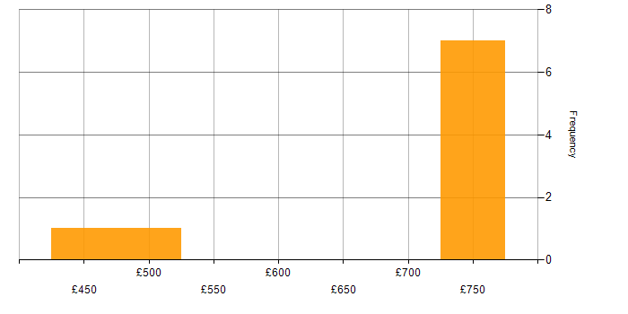 Daily rate histogram for Service Management in East Kilbride