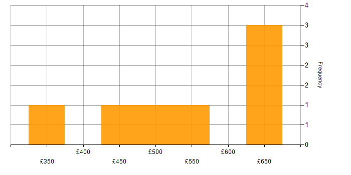 Daily rate histogram for Business Case in East London