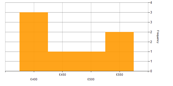 Daily rate histogram for Content Management in East London