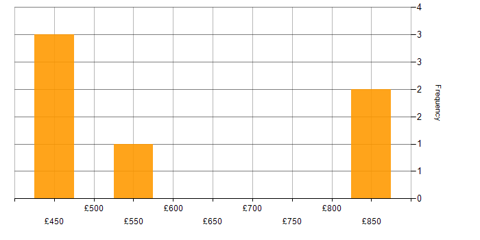 Daily rate histogram for Continuous Delivery in East London
