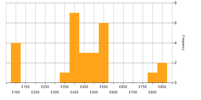 Daily rate histogram for Degree in East London
