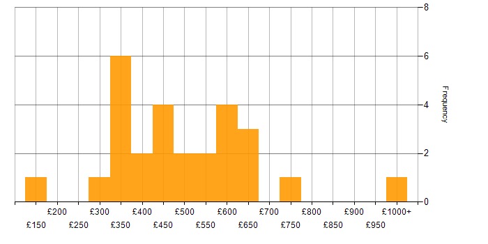 Daily rate histogram for Analytics in the East Midlands