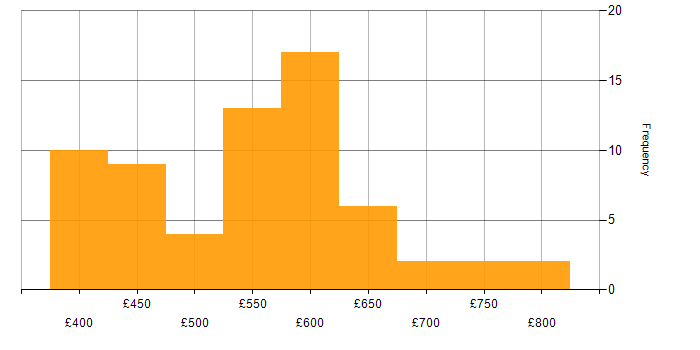Daily rate histogram for Architect in the East Midlands