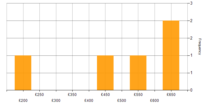 Daily rate histogram for Data Warehouse in the East Midlands