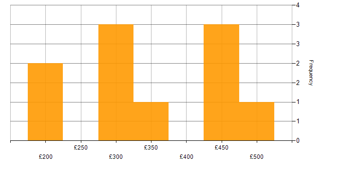 Daily rate histogram for DNS in the East Midlands