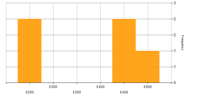 Daily rate histogram for ISO/IEC 27001 in the East Midlands