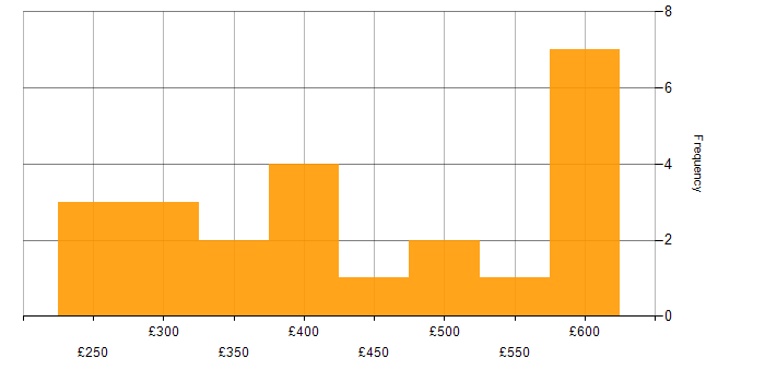 Daily rate histogram for Network Engineer in the East Midlands