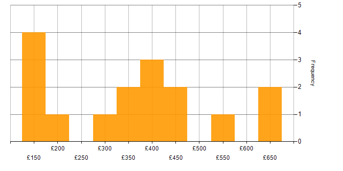 Daily rate histogram for Power BI in the East Midlands