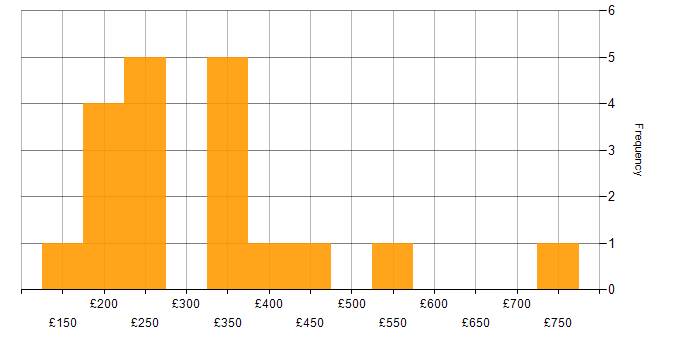 Daily rate histogram for QA in the East Midlands