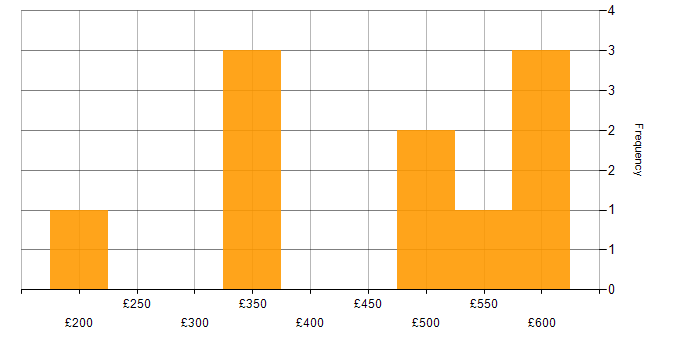 Daily rate histogram for Retail in the East Midlands