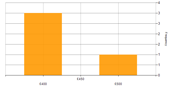 Daily rate histogram for SaaS in the East Midlands