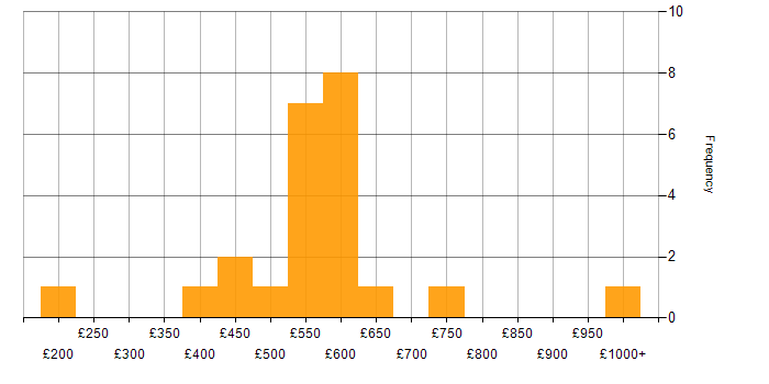 Daily rate histogram for SAP in the East Midlands