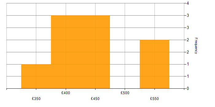 Daily rate histogram for SAS in the East Midlands
