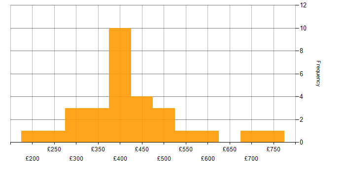 Daily rate histogram for SQL Server in the East Midlands