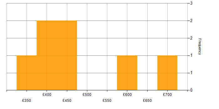 Daily rate histogram for Terraform in the East Midlands
