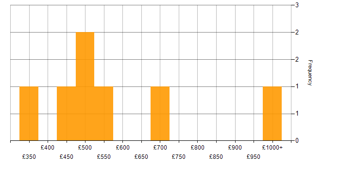 Daily rate histogram for WAN in the East Midlands