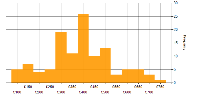 Daily rate histogram for Analyst in the East of England