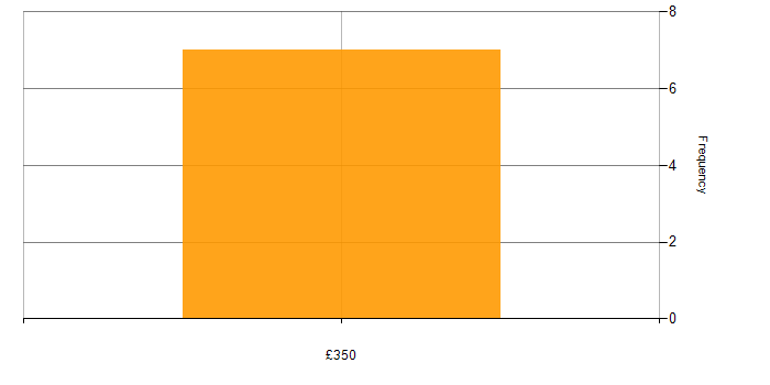 Daily rate histogram for AngularJS in the East of England