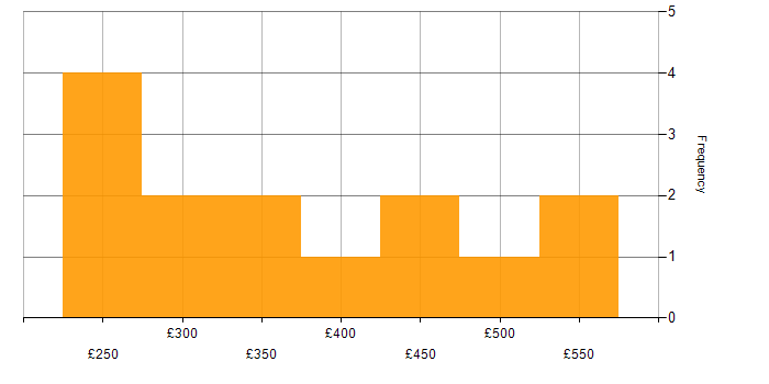 Daily rate histogram for Artificial Intelligence in the East of England