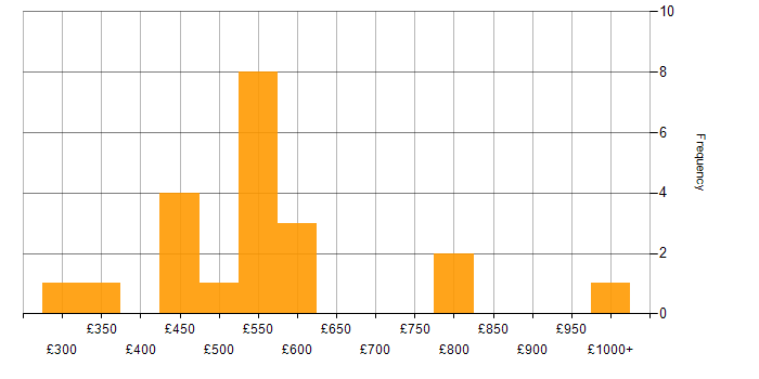 Daily rate histogram for C in the East of England