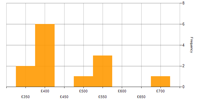 Daily rate histogram for Confluence in the East of England