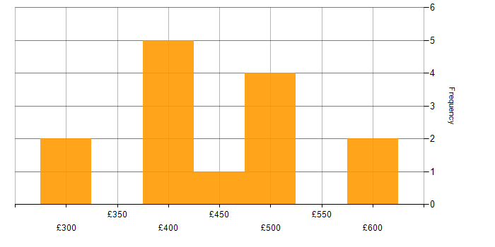 Daily rate histogram for Data Analyst in the East of England