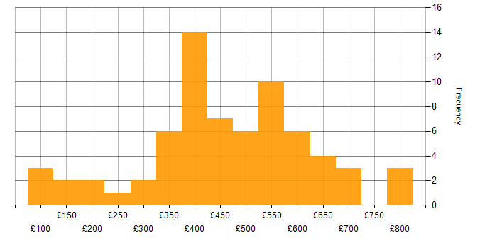 Daily rate histogram for Degree in the East of England