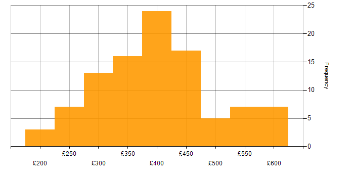 Daily rate histogram for Developer in the East of England