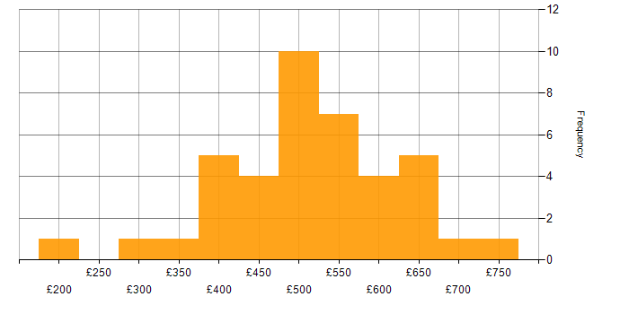 Daily rate histogram for DevOps in the East of England