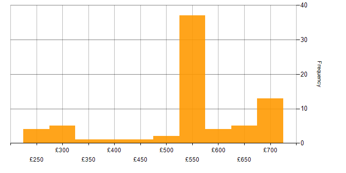 Daily rate histogram for DV Cleared in the East of England