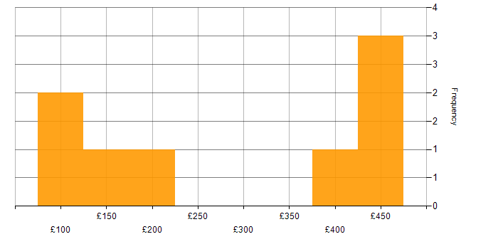 Daily rate histogram for Field Engineer in the East of England