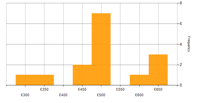 Daily rate histogram for Google in the East of England