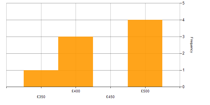 Daily rate histogram for Infrastructure Consultant in the East of England