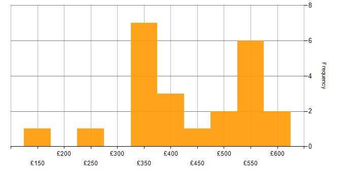 Daily rate histogram for Local Government in the East of England