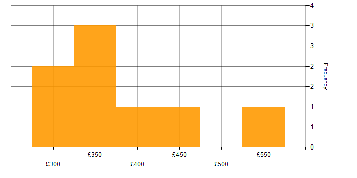 Daily rate histogram for Machine Learning in the East of England