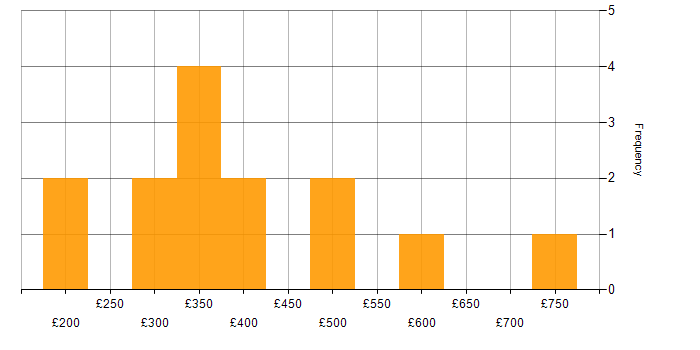 Daily rate histogram for Management Information System in the East of England