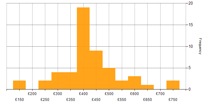 Daily rate histogram for Manufacturing in the East of England