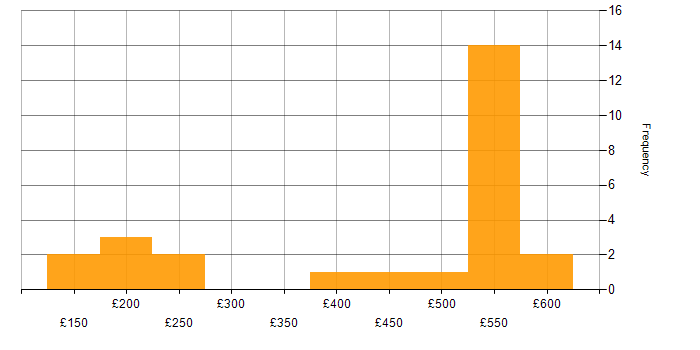 Daily rate histogram for Microsoft Exchange in the East of England