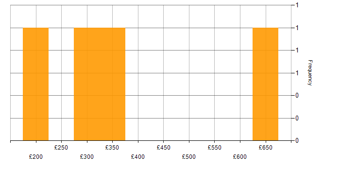 Daily rate histogram for MySQL in the East of England