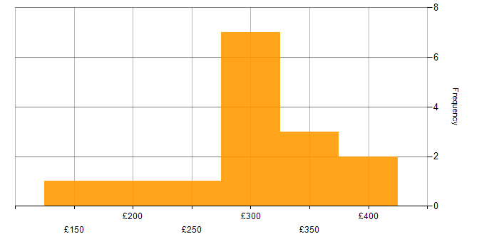 Daily rate histogram for Network Engineer in the East of England