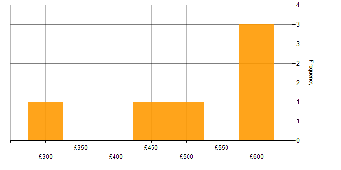 Daily rate histogram for OO in the East of England