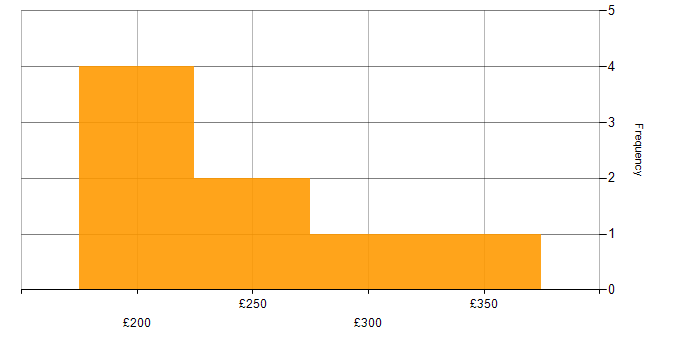 Daily rate histogram for Project Coordinator in the East of England
