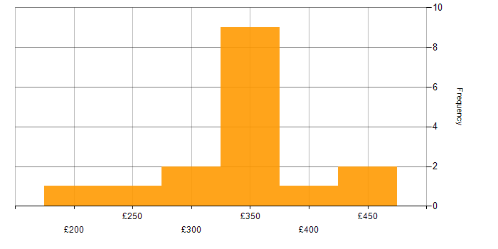 Daily rate histogram for QA in the East of England