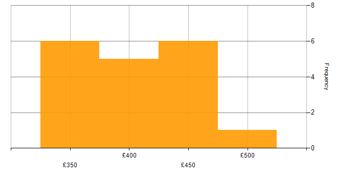 Daily rate histogram for REST in the East of England