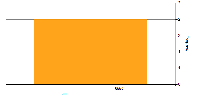 Daily rate histogram for SAP CO in the East of England