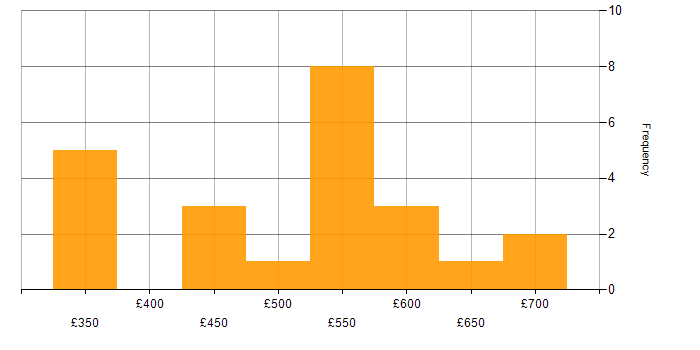 Daily rate histogram for SAP Consultant in the East of England