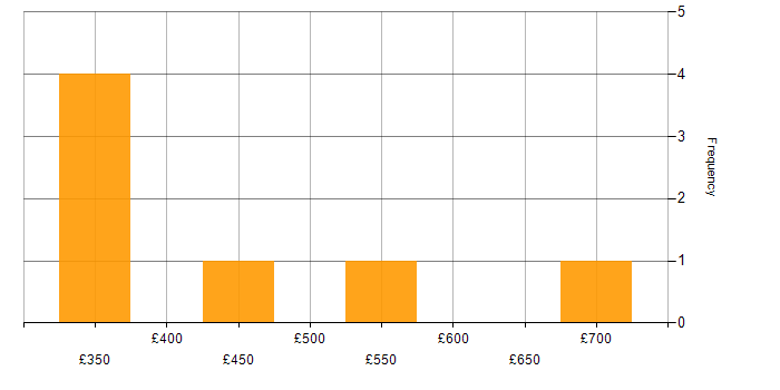 Daily rate histogram for SAP Fiori in the East of England