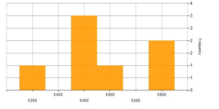 Daily rate histogram for Software Developer in the East of England