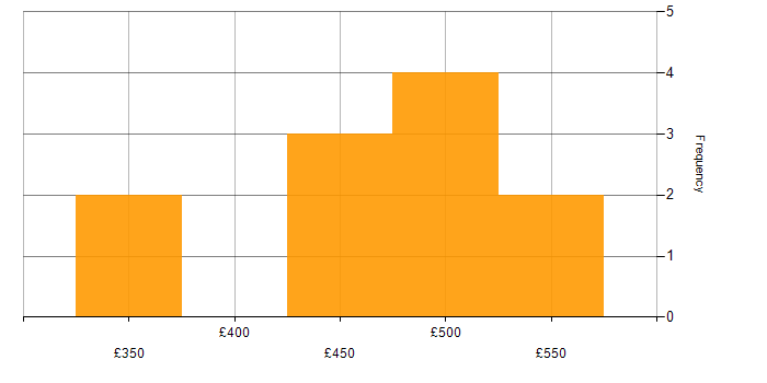 Daily rate histogram for TDD in the East of England