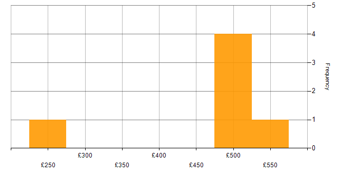Daily rate histogram for Technical Delivery Manager in the East of England